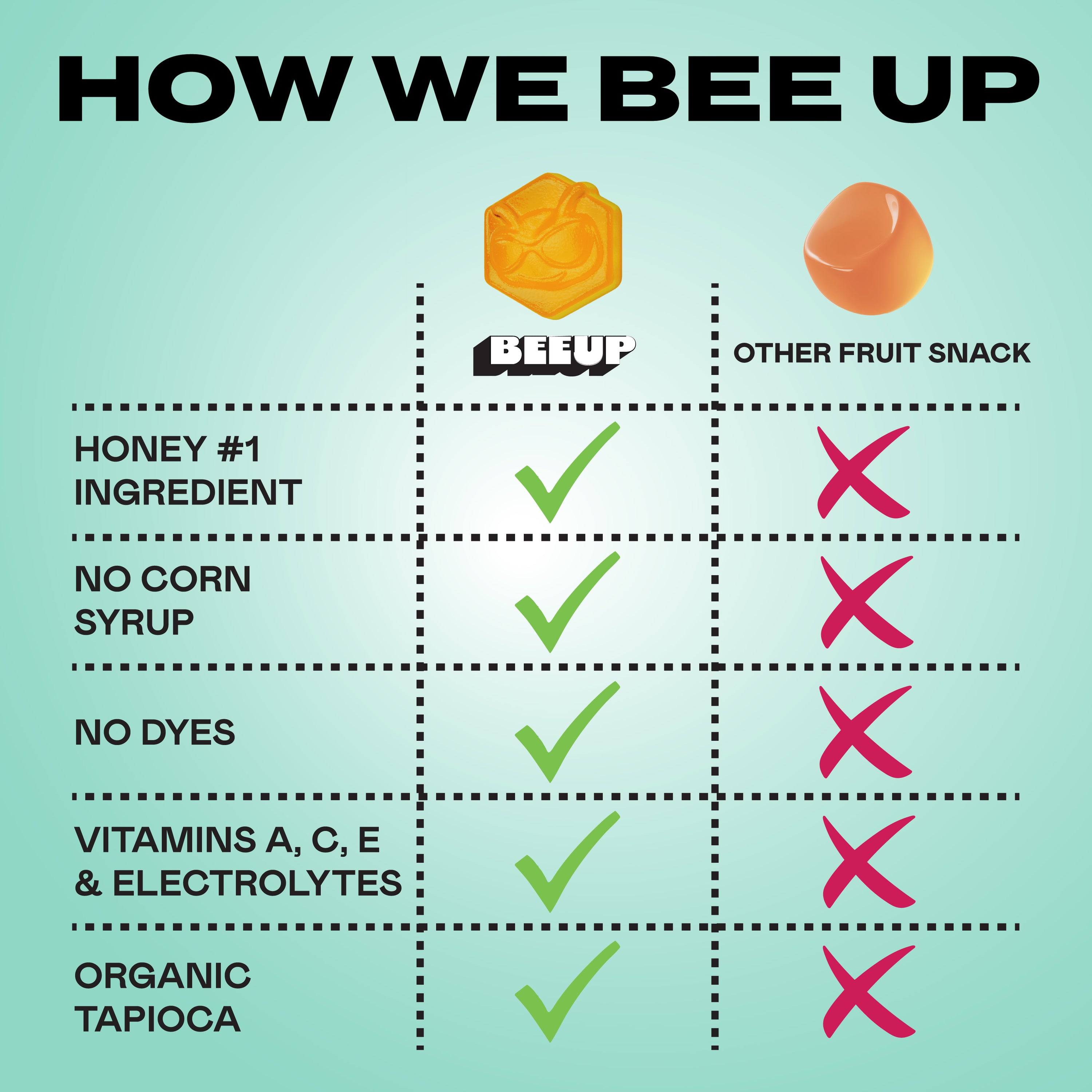 "HOW WE BEE UP", comparison chart of BEEUP honey fruit snack ingredients versus other fruit snacks on a teal background.
Comparison states, "Honey #1 ingredient, No corn syrup, No dyes, Vitamins A, C, E, & electrolytes, organic tapioca"